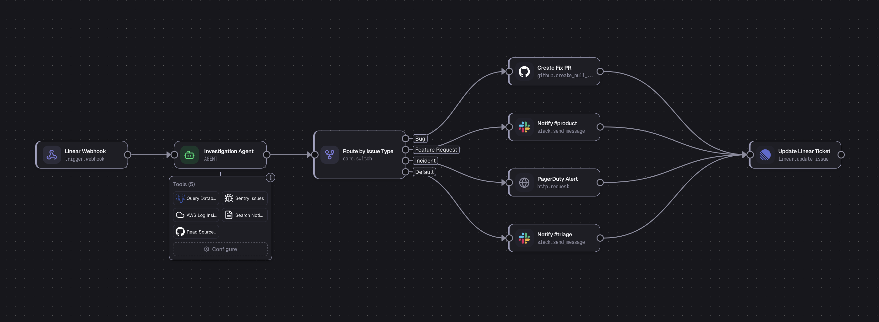 Flowlib flow editor showing a Linear ticket triage workflow with AI agent, switch routing, and integrations